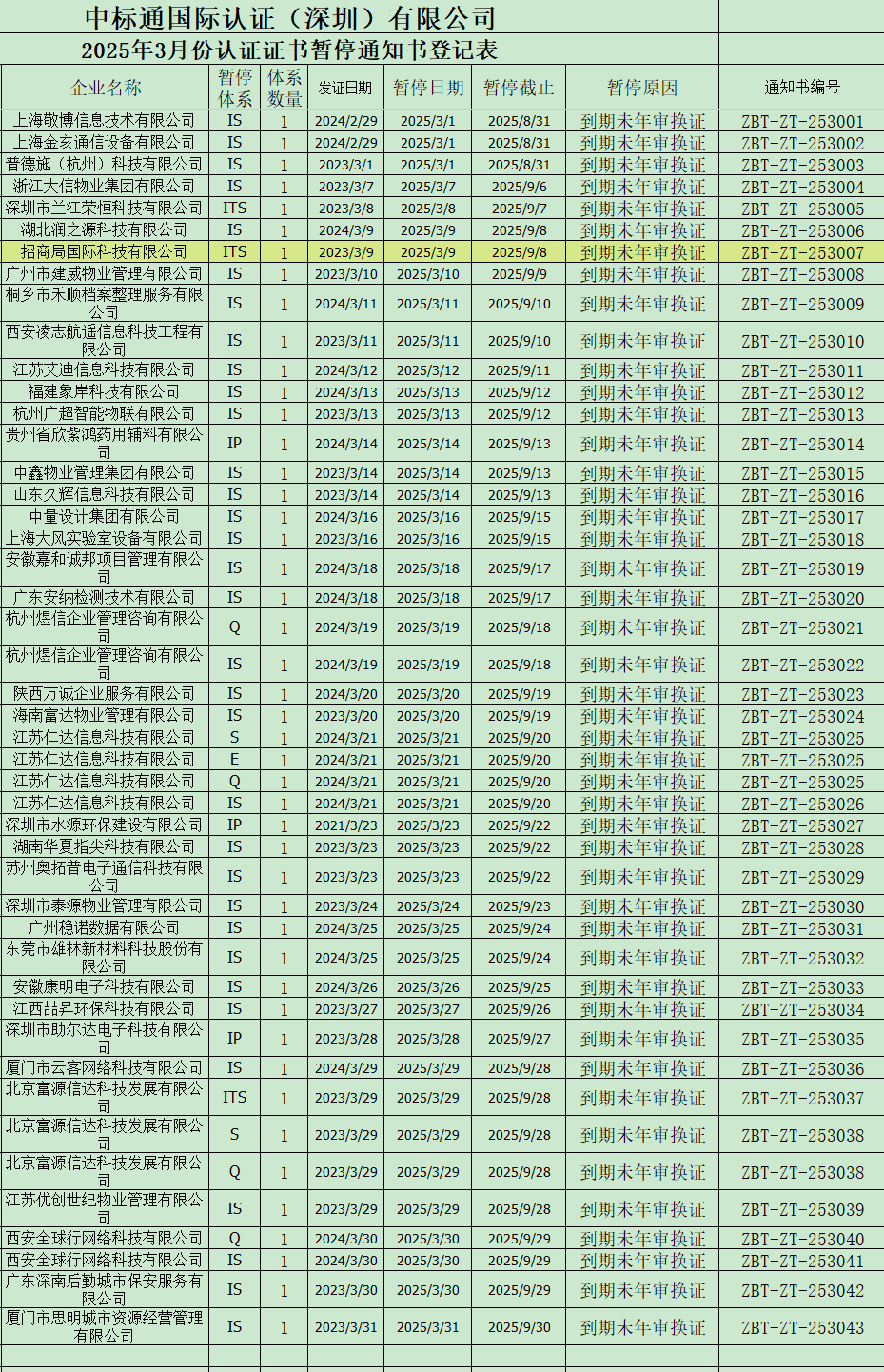 2025年3月份認(rèn)證證書(shū)暫停通知書(shū)名單