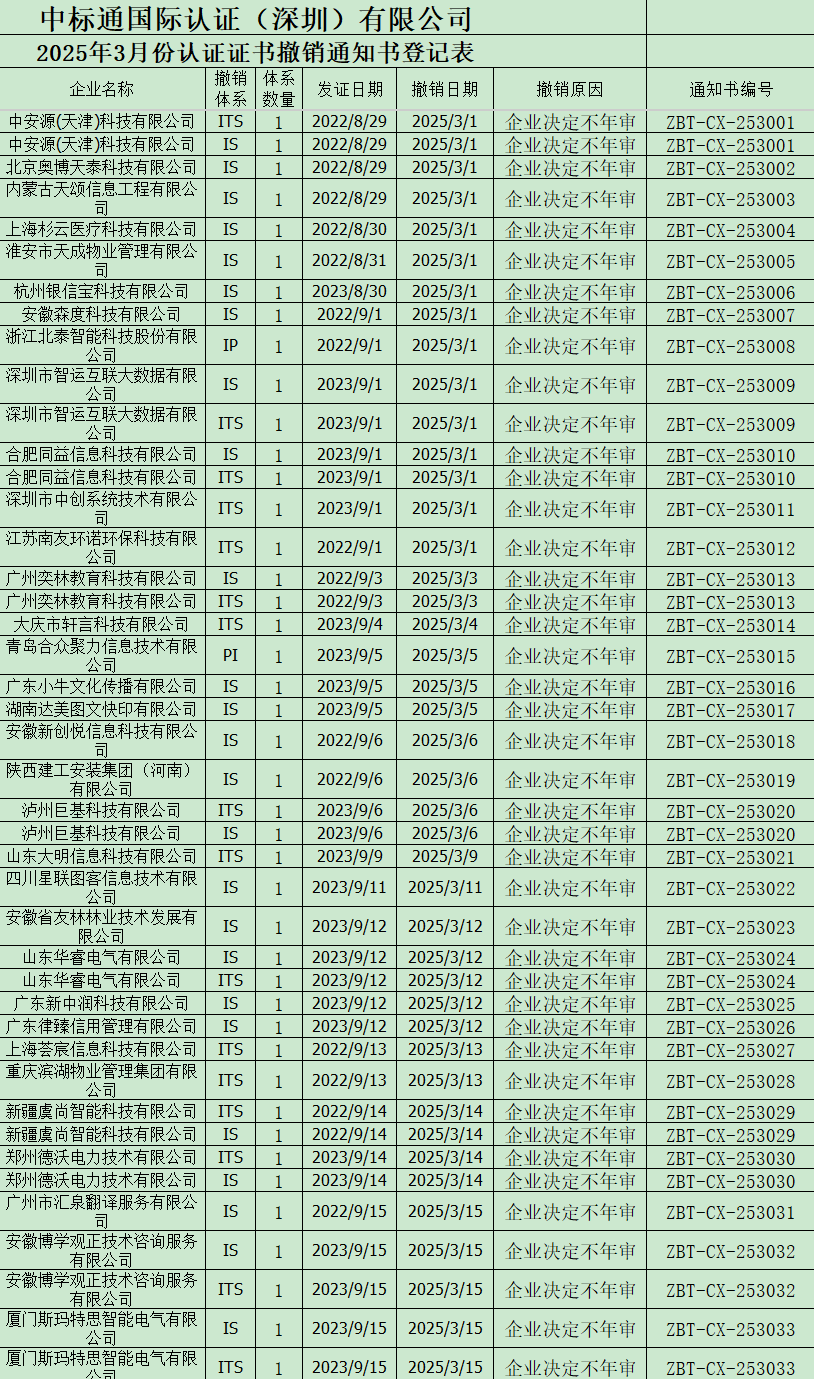 2025年3月份認(rèn)證證書(shū)撤銷(xiāo)通知書(shū)名