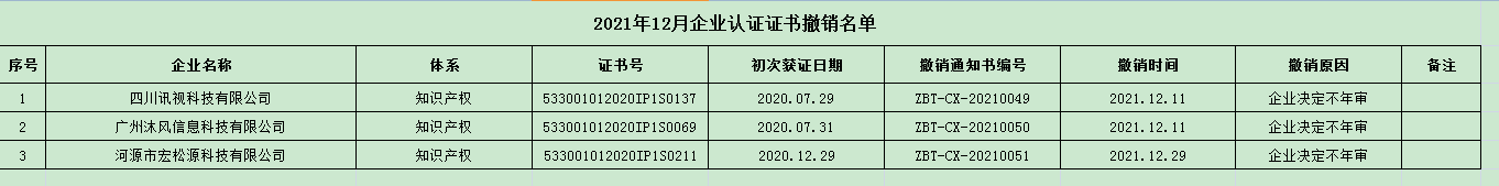 通知  2021年12月企業(yè)認證證書撤銷名單